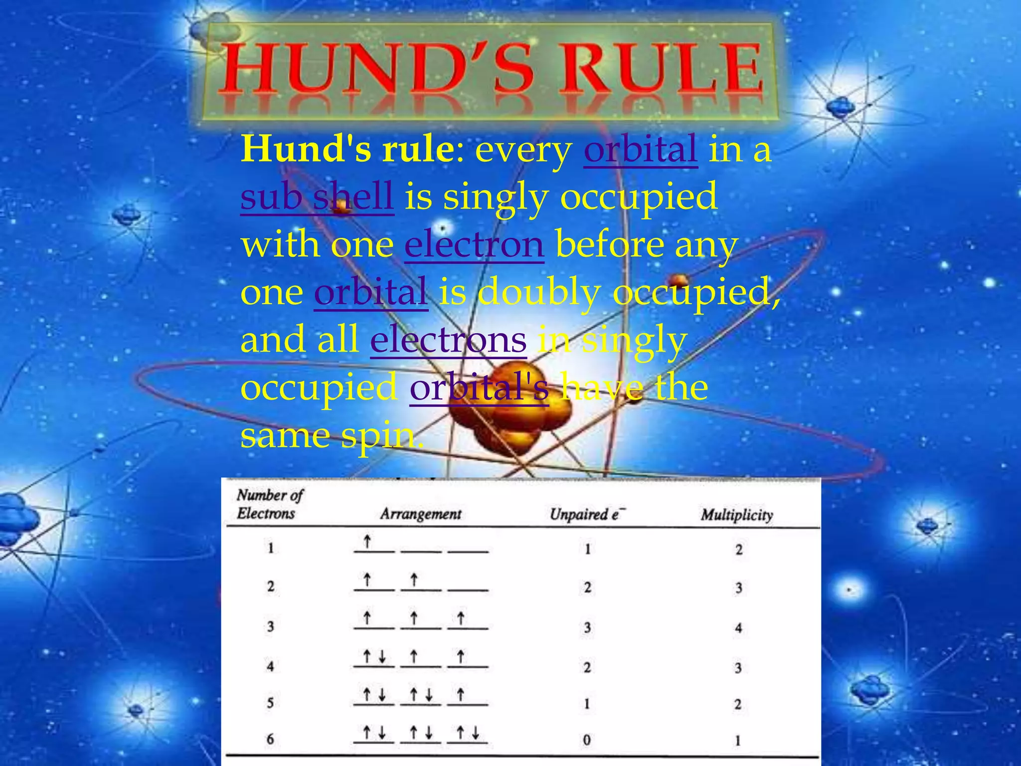 Hund's rule: every orbital in a
sub shell is singly occupied
with one electron before any
one orbital is doubly occupied,
and all electrons in singly
occupied orbital's have the
same spin.
 
