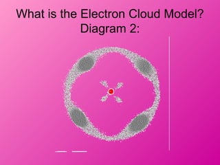 What is the Electron Cloud Model?
Diagram 2:
 