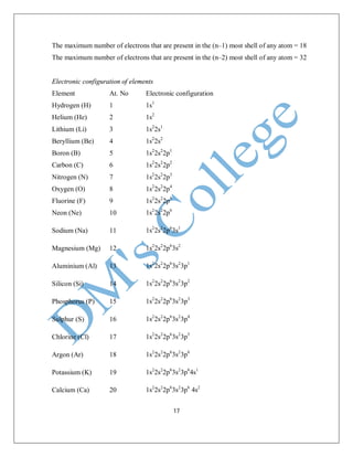 17
The maximum number of electrons that are present in the (n–1) most shell of any atom = 18
The maximum number of electrons that are present in the (n–2) most shell of any atom = 32
Electronic configuration of elements
Element At. No Electronic configuration
Hydrogen (H) 1 1s1
Helium (He) 2 1s2
Lithium (Li) 3 1s2
2s1
Beryllium (Be) 4 1s2
2s2
Boron (B) 5 1s2
2s2
2p1
Carbon (C) 6 1s2
2s2
2p2
Nitrogen (N) 7 1s2
2s2
2p3
Oxygen (O) 8 1s2
2s2
2p4
Fluorine (F) 9 1s2
2s2
2p5
Neon (Ne) 10 1s2
2s2
2p6
Sodium (Na) 11 1s2
2s2
2p6
3s1
Magnesium (Mg) 12 1s2
2s2
2p6
3s2
Aluminium (Al) 13 1s2
2s2
2p6
3s2
3p1
Silicon (Si) 14 1s2
2s2
2p6
3s2
3p2
Phosphorus (P) 15 1s2
2s2
2p6
3s2
3p3
Sulphur (S) 16 1s2
2s2
2p6
3s2
3p4
Chlorine (Cl) 17 1s2
2s2
2p6
3s2
3p5
Argon (Ar) 18 1s2
2s2
2p6
3s2
3p6
Potassium (K) 19 1s2
2s2
2p6
3s2
3p6
4s1
Calcium (Ca) 20 1s2
2s2
2p6
3s2
3p6
4s2
 