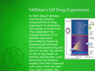 Millikan’s Oil Drop Experiment
In 1909, Robert Millikan
and Harvey Fletcher
conducted the oil drop
experiment to determine
the charge of an electron.
They suspended tiny
charged droplets of oil
between two metal
electrodes by balancing
downward gravitational
force with upward drag and
electric forces. The density
of the oil was known, so
Millikan and Fletcher could
determine the droplets'
masses from their observed
radii (since from the radii
they could calculate the
 