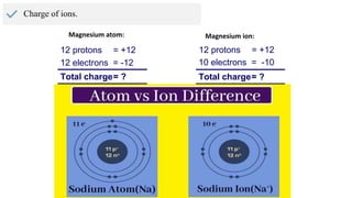 Charge of ions.
12 protons = +12
10 electrons = -10
Total charge= ?
+2
Magnesium ion:
Mg
12 protons = +12
12 electrons = -12
Total charge= ?
0
Mg
Magnesium atom:
 