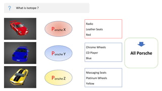 What is Isotope ?
Porsche X
Porsche Y
Porsche Z
Radio
Leather Seats
Red
Chrome Wheels
CD Player
Blue
Massaging Seats
Platinum Wheels
Yellow
All Porsche
 