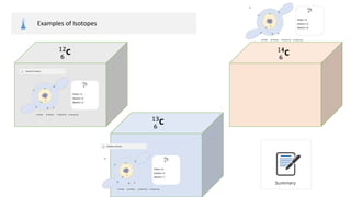 Examples of Isotopes
 