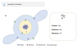 Examples of Isotopes
+
0
+
+
+
+ +
0
0
0
0
0
-
-
-
-
-
-
ı
ıı
+ Proton Neutron
0 Electron (s)
- Electron (p)
-
0
 