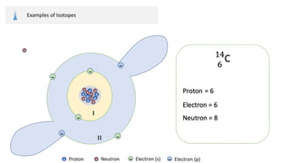 Examples of Isotopes
+
0
+
+
+
+ +
0
0
0
0
0
-
-
-
-
-
-
ı
ıı
+ Proton Neutron
0 Electron (s)
- Electron (p)
-
0
0
 