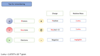 Tips for remembering
p Protons + Positive
n Neutrons 0 Neutral = 0
e Electrons - Negative
Relative Mass
1 amu
1 amu
negligible
1 amu = 1.67377 x 10 -24 gram
Charge
 
