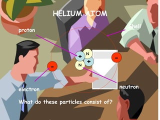 HELIUM ATOM
+
N
N
+
-
-
proton
electron neutron
Shell
What do these particles consist of?
 