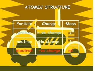 ATOMIC STRUCTURE
Particle
proton
neutron
electron
Charge
+ ve charge
-ve charge
No charge
1
1
nil
Mass
 