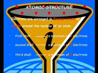 ATOMIC STRUCTURE
Electrons are arranged in Energy Levels or
Shells around the nucleus of an atom.
• first shell a maximum of 2 electrons
• second shell a maximum of 8 electrons
• third shell a maximum of 8 electrons
 