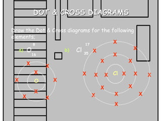 DOT & CROSS DIAGRAMS
Draw the Dot & Cross diagrams for the following
elements;
O Cl
8 17
16 35
a) b)
O
X
X
X
X
X
X
X
X
Cl
X
X
X
X X
X
X
X
X
X
X
X
X
X
X
X
X
X
 