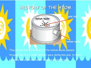HISTORY OF THE ATOM
gold foil
helium nuclei
They found that while most of the helium nuclei passed
through the foil, a small number were deflected and, to their
surprise, some helium nuclei bounced straight back.
helium nuclei
 