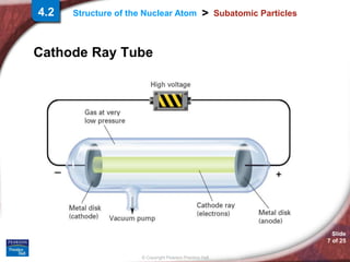 Slide
7 of 25
© Copyright Pearson Prentice Hall
>
Structure of the Nuclear Atom Subatomic Particles
Cathode Ray Tube
4.2
 