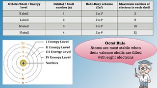 Orbital/Shell / Energy
level
Orbital / Shell
number (n)
Bohr-Bury scheme
(2n²)
Maximum number of
electron in each shell
K shell 1 2 x 1² 2
L shell 2 2 x 2² 8
M shell 3 2 x 3² 18
N shell 4 2 x 4² 32
Octet Rule
Atoms are most stable when
their valence shells are filled
with eight electrons
 