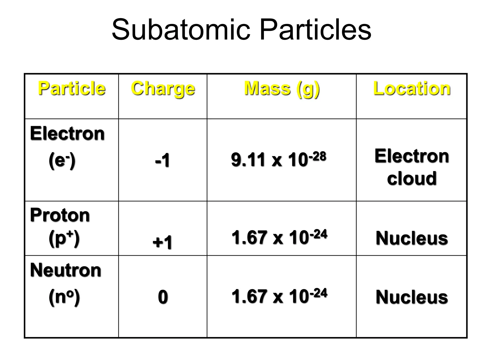 Subatomic Particles
Particle Charge Mass (g) Location
Electron
(e-) -1 9.11 x 10-28 Electron
cloud
Proton
(p+) +1 1.67 x 10-24
Nucleus
Neutron
(no) 0 1.67 x 10-24
Nucleus
 