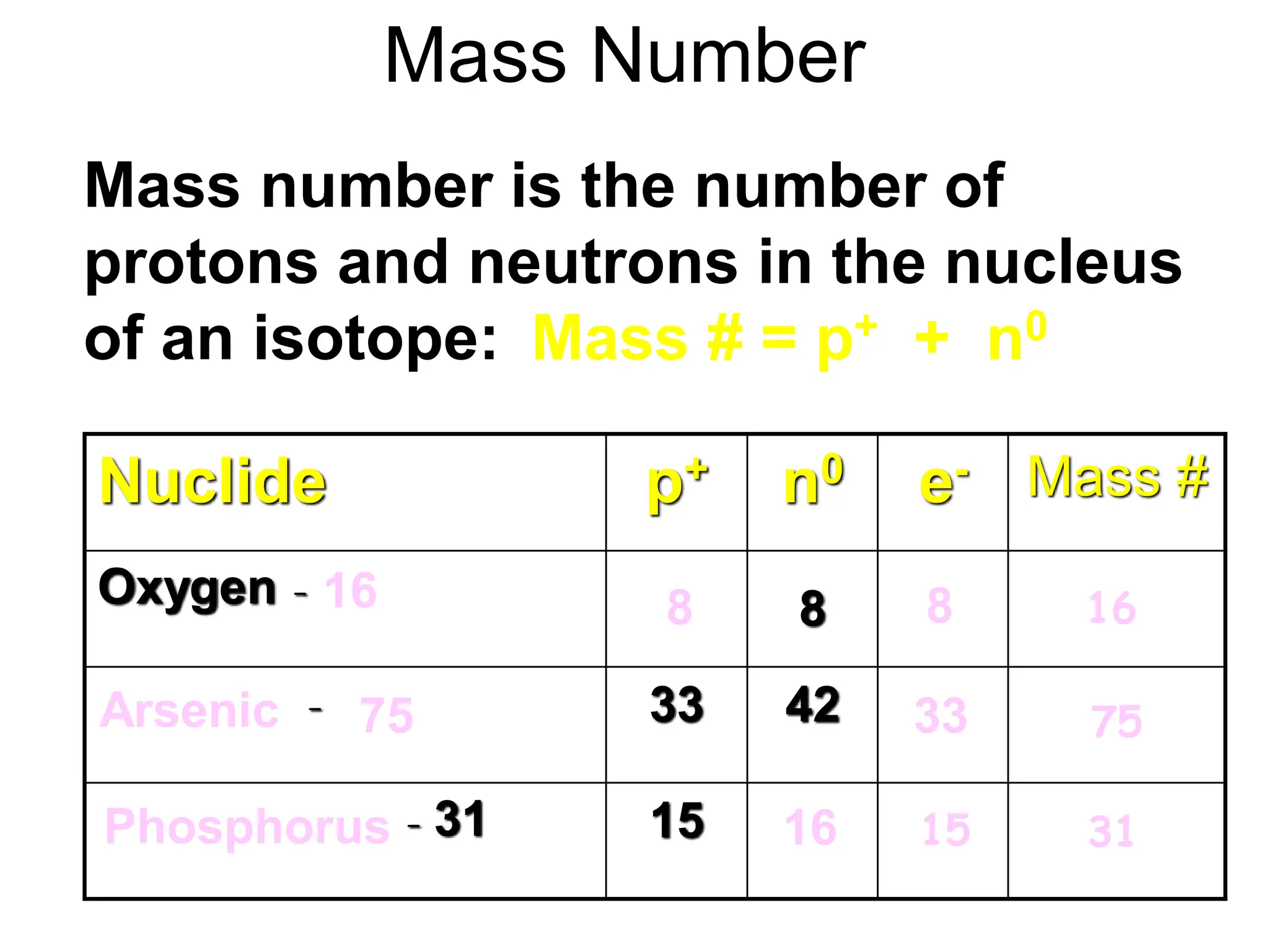 Mass Number
Mass number is the number of
protons and neutrons in the nucleus
of an isotope: Mass # = p+ + n0
Nuclide p+ n0 e- Mass #
Oxygen - 8
- 33 42
- 31 15
8 8 16
16
Arsenic 75 33 75
Phosphorus 15 31
16
 