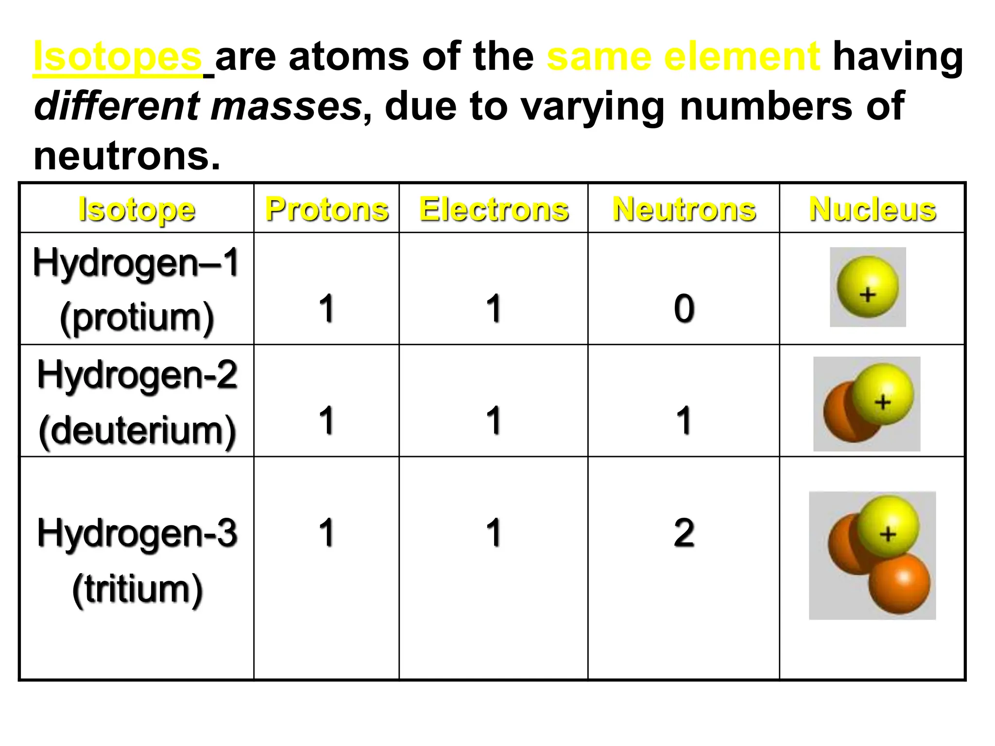 Isotopes are atoms of the same element having
different masses, due to varying numbers of
neutrons.
Isotope Protons Electrons Neutrons Nucleus
Hydrogen–1
(protium) 1 1 0
Hydrogen-2
(deuterium) 1 1 1
Hydrogen-3
(tritium)
1 1 2
 