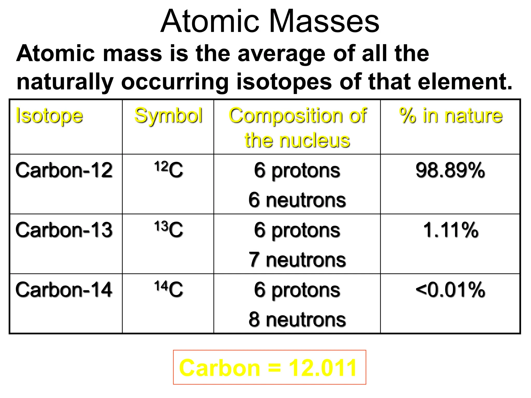 Atomic Masses
Isotope Symbol Composition of
the nucleus
% in nature
Carbon-12 12C 6 protons
6 neutrons
98.89%
Carbon-13 13C 6 protons
7 neutrons
1.11%
Carbon-14 14C 6 protons
8 neutrons
<0.01%
Atomic mass is the average of all the
naturally occurring isotopes of that element.
Carbon = 12.011
 