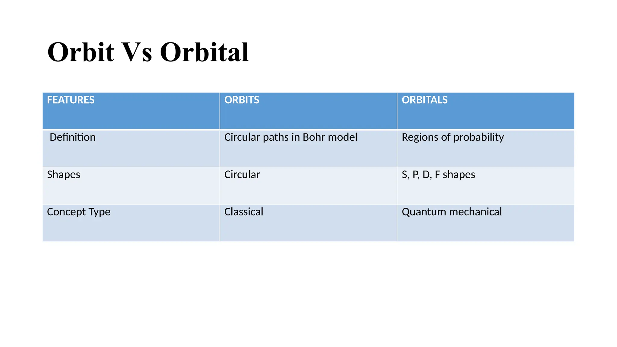 Orbit Vs Orbital
FEATURES ORBITS ORBITALS
Definition Circular paths in Bohr model Regions of probability
Shapes Circular S, P, D, F shapes
Concept Type Classical Quantum mechanical
 