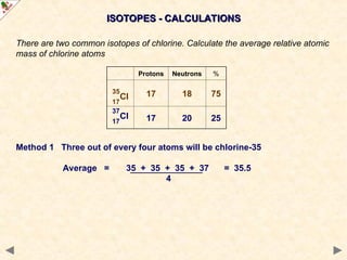 ISOTOPES - CALCULATIONS
ISOTOPES - CALCULATIONS
There are two common isotopes of chlorine. Calculate the average relative atomic
mass of chlorine atoms
Method 1 Three out of every four atoms will be chlorine-35
Average = 35 + 35 + 35 + 37 = 35.5
4
Protons Neutrons %
35
Cl
17
17 18 75
37
Cl
17 17 20 25
 