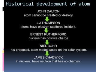Historical development of atom 
JOHN DALTON 
atom cannot be created or destroy 
J.J THOMPSON 
atoms have electron scattered inside it. 
ERNEST RUTHERFORD 
nucleus has positive charge 
NIEL BOHR 
his proposed, atom model based on the solar system. 
JAMES CHADWICK 
in nucleus, have neutron that has no charges. 
 