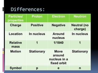 Differences: 
Particles/ 
properties 
Proton Electron Neutron 
Charge Positive Negative Neutral (no 
charge) 
Location In nucleus Around 
nucleus 
In nucleus 
Relative 
mass 
1 1/1840 1 
Motion Stationary Move 
around 
nucleus in a 
fixed orbit 
Stationary 
Symbol p e n 
 