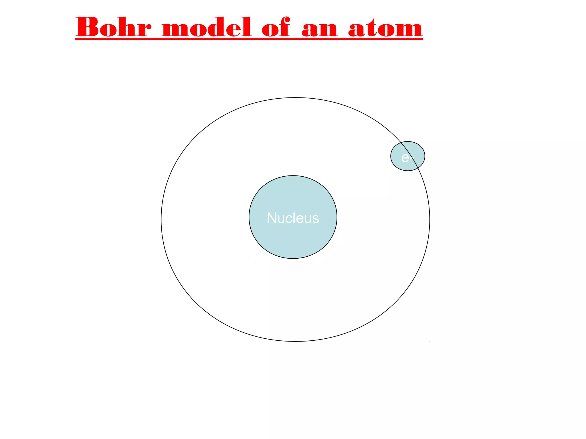 Bohr model of an atom
e-
Nucleus
 