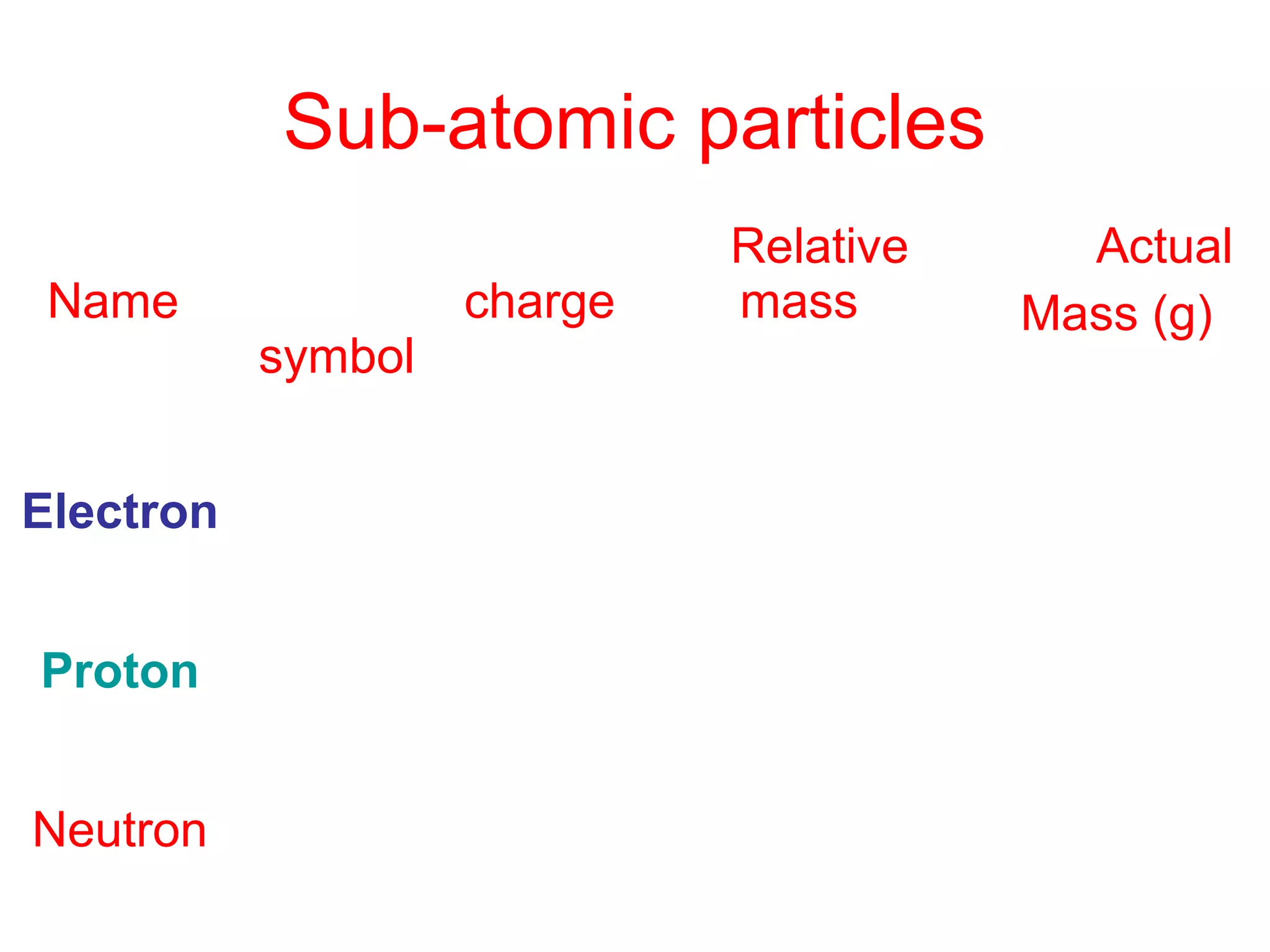 Sub-atomic particles
Name
symbol
charge
Relative
mass
Actual
Mass (g)
Electron e- -1 1/1840 9.11*10-28
Proton p+ +1 1 1.67*10-24
Neutron n0 0 1 1.67*10-24
 