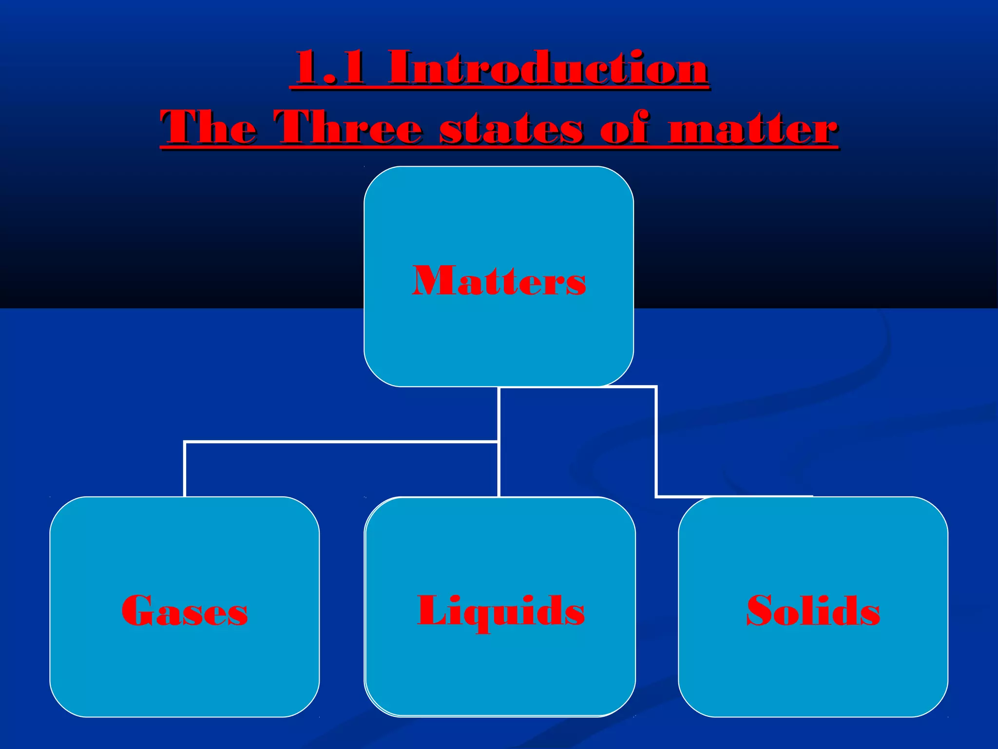 1.1 Introduction1.1 Introduction
The Three states of matterThe Three states of matter
Matters
Gases SolidsLiquids
 