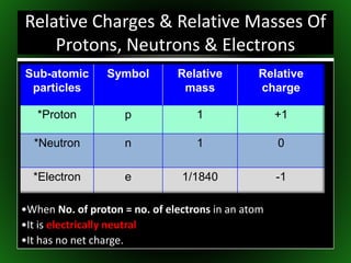 Relative Charges & Relative Masses Of
Protons, Neutrons & Electrons
Sub-atomic
particles
Symbol Relative
mass
Relative
charge
*Proton p 1 +1
*Neutron n 1 0
*Electron e 1/1840 -1
•When No. of proton = no. of electrons in an atom
•It is electrically neutral
•It has no net charge.
 