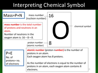 16
O
16
8
chemical symbol
mass number
(nucleon number)
proton number
(atomic number)
P=E
No. of
protons= no.
of electrons
atomic number (proton number) is the number of
protons in an atom.
Each oxygen atom has 8 protons.
As the number of electrons is equal to the number of
protons in an atom, each oxygen atom contains 8
electrons.
Mass=P+N
mass number is the total number
of protons and neutrons in an
atom.
Number of neutrons in the
oxygen atom is: 16 – 8 = 8.
Interpreting Chemical Symbol
 