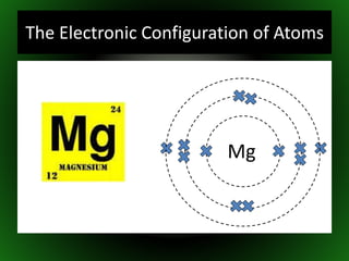 The Electronic Configuration of Atoms
Mg
 