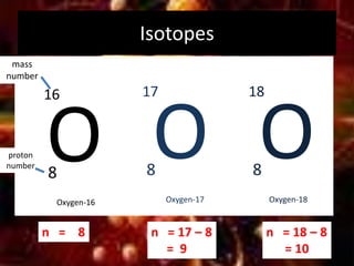 Isotopes
O
16
8
mass
number
proton
number
Oxygen-16 Oxygen-17 Oxygen-18
O O
17
8
18
8
n = 8 n = 17 – 8
= 9
n = 18 – 8
= 10
 
