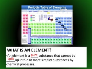 WHAT IS AN ELEMENT?
•An element is a ____ substance that cannot be
_____up into 2 or more simpler substances by
chemical processes.
pure
spilt
 