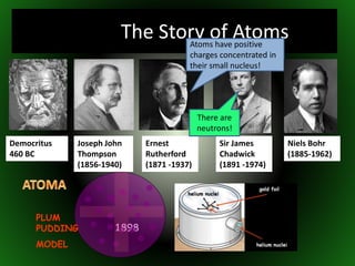 The Story of Atoms
Ernest
Rutherford
(1871 -1937)
Democritus
460 BC
Sir James
Chadwick
(1891 -1974)
1898
Joseph John
Thompson
(1856-1940)
Atoms have positive
charges concentrated in
their small nucleus!
There are
neutrons!
PLUM
PUDDING
MODEL
Niels Bohr
(1885-1962)
 