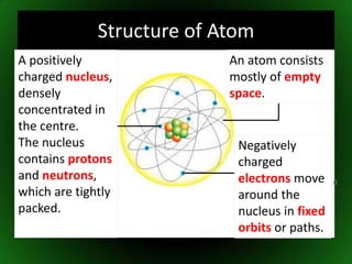Structure of AtomAn atom consists mostly of empty space.A positively charged nucleus, densely concentrated in the centre. The nucleus contains protons and neutrons, which are tightly packed.Negatively charged electrons move around the nucleus in fixed orbits or paths.10