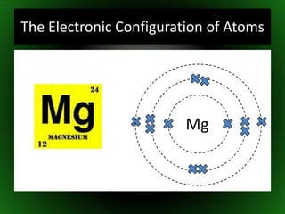 The Electronic Configuration of AtomsMass number(Nucleon)O16O8 Atomicnumber(Proton)