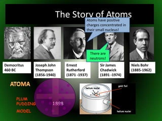		       The Story of AtomsAtoms have positive charges concentrated in their small nucleus!There are neutrons!Ernest Rutherford (1871 -1937)Democritus 460 BCSir James Chadwick  (1891 -1974)Joseph John Thompson (1856-1940)Niels Bohr(1885-1962)ATOMAPLUM PUDDINGMODEL1898