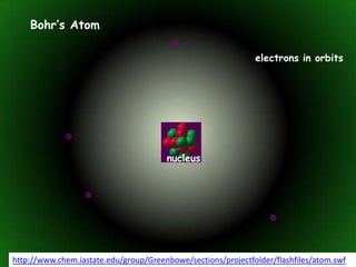 Bohr’s Atomelectrons in orbitsnucleushttp://www.chem.iastate.edu/group/Greenbowe/sections/projectfolder/flashfiles/atom.swf
