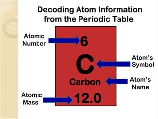 Decoding Atom Information
Decoding Atom Information
from the Periodic Table
from the Periodic Table
C
Carbon
6
12.0
Atom’s
Symbol
Atom’s
Name
Atomic
Number
Atomic
Mass
 