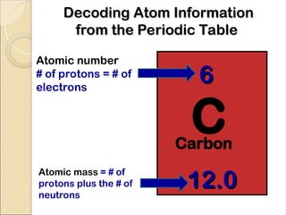 Decoding Atom Information
Decoding Atom Information
from the Periodic Table
from the Periodic Table
Carbon
12.0
12.0
Atomic number
# of protons = # of
electrons
Atomic mass = # of
protons plus the # of
neutrons
6
6
C
 