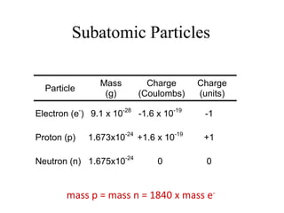 Subatomic Particles
Particle
Mass
(g)
Charge
(Coulombs)
Charge
(units)
Electron (e-
) 9.1 x 10-28
-1.6 x 10-19
-1
Proton (p) 1.673x10-24
+1.6 x 10-19
+1
Neutron (n) 1.675x10-24
0 0
mass p = mass n = 1840 x mass e-
 