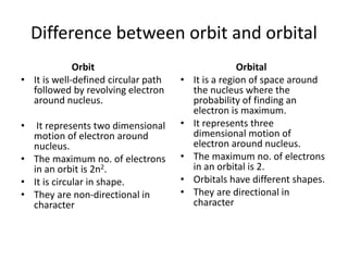 Difference between orbit and orbital
Orbit
• It is well-defined circular path
followed by revolving electron
around nucleus.
• It represents two dimensional
motion of electron around
nucleus.
• The maximum no. of electrons
in an orbit is 2n2.
• It is circular in shape.
• They are non-directional in
character
Orbital
• It is a region of space around
the nucleus where the
probability of finding an
electron is maximum.
• It represents three
dimensional motion of
electron around nucleus.
• The maximum no. of electrons
in an orbital is 2.
• Orbitals have different shapes.
• They are directional in
character
 