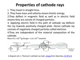 Properties of cathode rays
1. They travel in straight lines.
2. They have mass and velocity means kinetic energy.
2.They deflect in magnetic field as well as in electric field
means they are consist of charged particles.
3. Applying electric field in the path of cathode ray deflects
the ray towards positively charged plate. Hence cathode ray
consists of negatively charged particles called electron.
4.They are independent of the material composition of the
cathode.
Mass=9.1 x 10-28
g,Charge= -1.6 x 10-19
coulomb
A diagram of J.J. Thomson's cathode ray tube. Image from Openstax, CC BY 4.0.
 