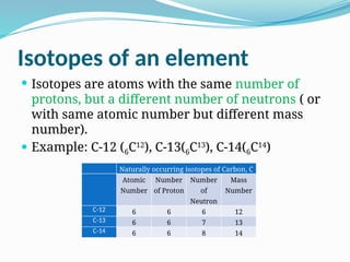  Isotopes are atoms with the same number of
protons, but a different number of neutrons ( or
with same atomic number but different mass
number).
 Example: C-12 (6C12
), C-13(6C13
), C-14(6C14
)
Isotopes of an element
Naturally occurring isotopes of Carbon, C
Atomic
Number
Number
of Proton
Number
of
Neutron
Mass
Number
C-12 6 6 6 12
C-13 6 6 7 13
C-14 6 6 8 14
 
