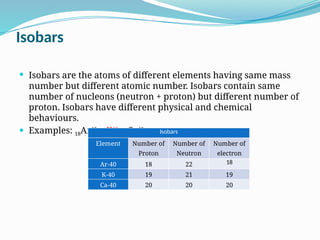  Isobars are the atoms of different elements having same mass
number but different atomic number. Isobars contain same
number of nucleons (neutron + proton) but different number of
proton. Isobars have different physical and chemical
behaviours.
 Examples: 18Ar40
,19K40
,20Ca40
Isobars
Isobars
Element Number of
Proton
Number of
Neutron
Number of
electron
Ar-40 18 22 18
K-40 19 21 19
Ca-40 20 20 20
 