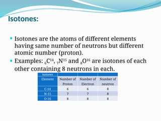  Isotones are the atoms of different elements
having same number of neutrons but different
atomic number (proton).
 Examples: 6C14
, 7N15
and 8O16
are isotones of each
other containing 8 neutrons in each.
Isotones:
Isotones
Element Number of
Proton
Number of
Electron
Number of
neutron
C-14 6 6 8
N-15 7 7 8
O-16 8 8 8
 