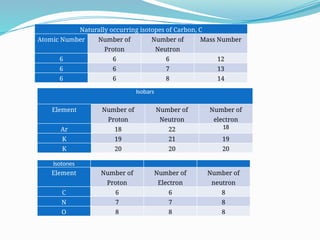 Isotones
Element Number of
Proton
Number of
Electron
Number of
neutron
C 6 6 8
N 7 7 8
O 8 8 8
Isobars
Element Number of
Proton
Number of
Neutron
Number of
electron
Ar 18 22 18
K 19 21 19
K 20 20 20
Naturally occurring isotopes of Carbon, C
Atomic Number Number of
Proton
Number of
Neutron
Mass Number
6 6 6 12
6 6 7 13
6 6 8 14
 