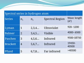 Spectral series in hydrogen atom
Series n1 n2 Spectral Region Wave length
(A0
)
Lyman 1 2,3,4… Ultraviolet 920- 1200
Balmer 2 3,4,5… Visible 4000- 6500
Paschen 3 4,5,6… Infrared 9500-18750
Brackett 4 5,6,7… Infrared 19450-
40500
Pfund 5 6,7,8… Far infrared >40500
 