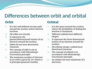 Differences between orbit and orbital
Orbit Orbital
1. It is the well defined circular path
around the nucleus where electron
revolves.
2. All orbits are circular.
3. It represents the
planar(2dimensional) motion of an
electron around the nucleus.
4. Orbits do not have directional
character.
5. The concept of orbit is not in
accordance with Heisenberg’s
Uncertainty principle.
6. The maximum number of electron
in an orbit is given by 2n2
where n
is principal quantum number.
1. It is the space around the nucleus
where the probability of finding the
electron is maximum.
2. Different orbitals have different
shapes.
3. It represent the three dimensional
motion of an electron around the
nucleus.
4. All orbitals except s-orbital have
directional character.
5. The concept of orbitals is in
accordance with Heisenberg’s
Uncertainty principle.
6. An orbital can have maximum of 2
electrons.
 
