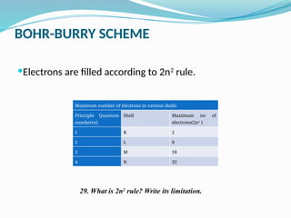 BOHR-BURRY SCHEME
Electrons are filled according to 2n2
rule.
Maximum number of electrons in various shells
Principle Quantum
number(n)
Shell Maximum no of
electrons(2n2
)
1 K 2
2 L 8
3 M 18
4 N 32
29. What is 2n2
rule? Write its limitation.
 